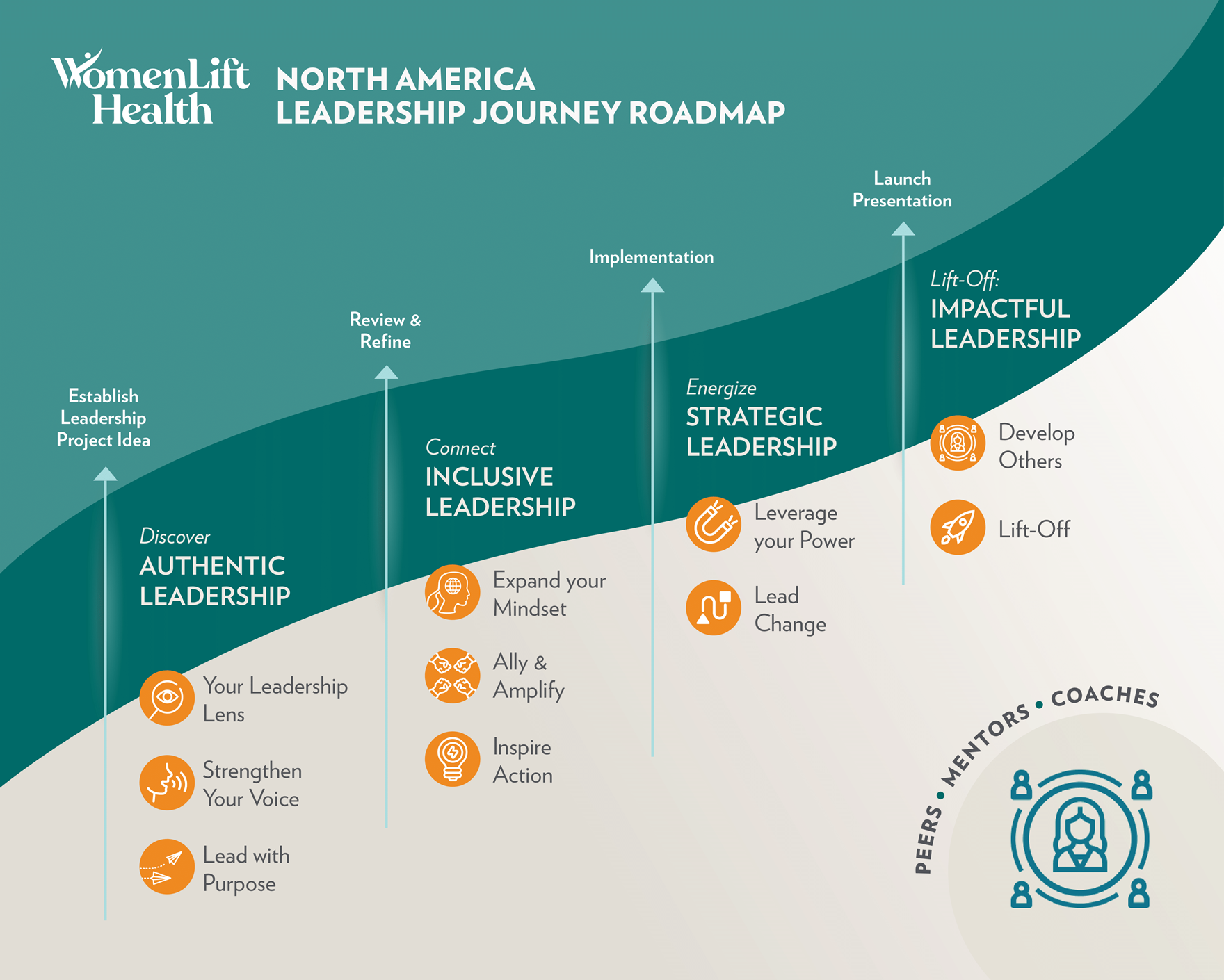 WomenLift Health North America Leadership Journey Roadmap