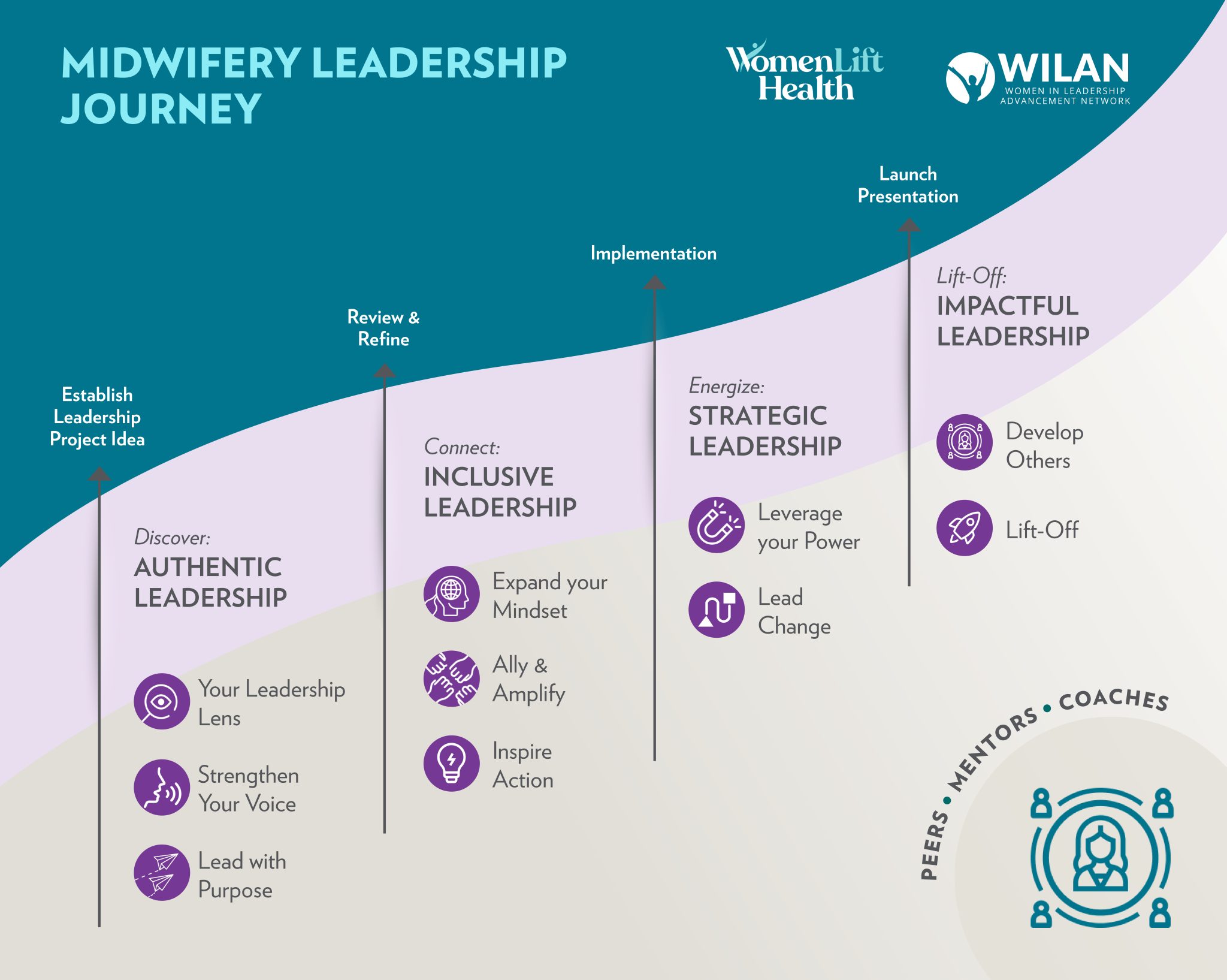 Midwifery Leadership Journey